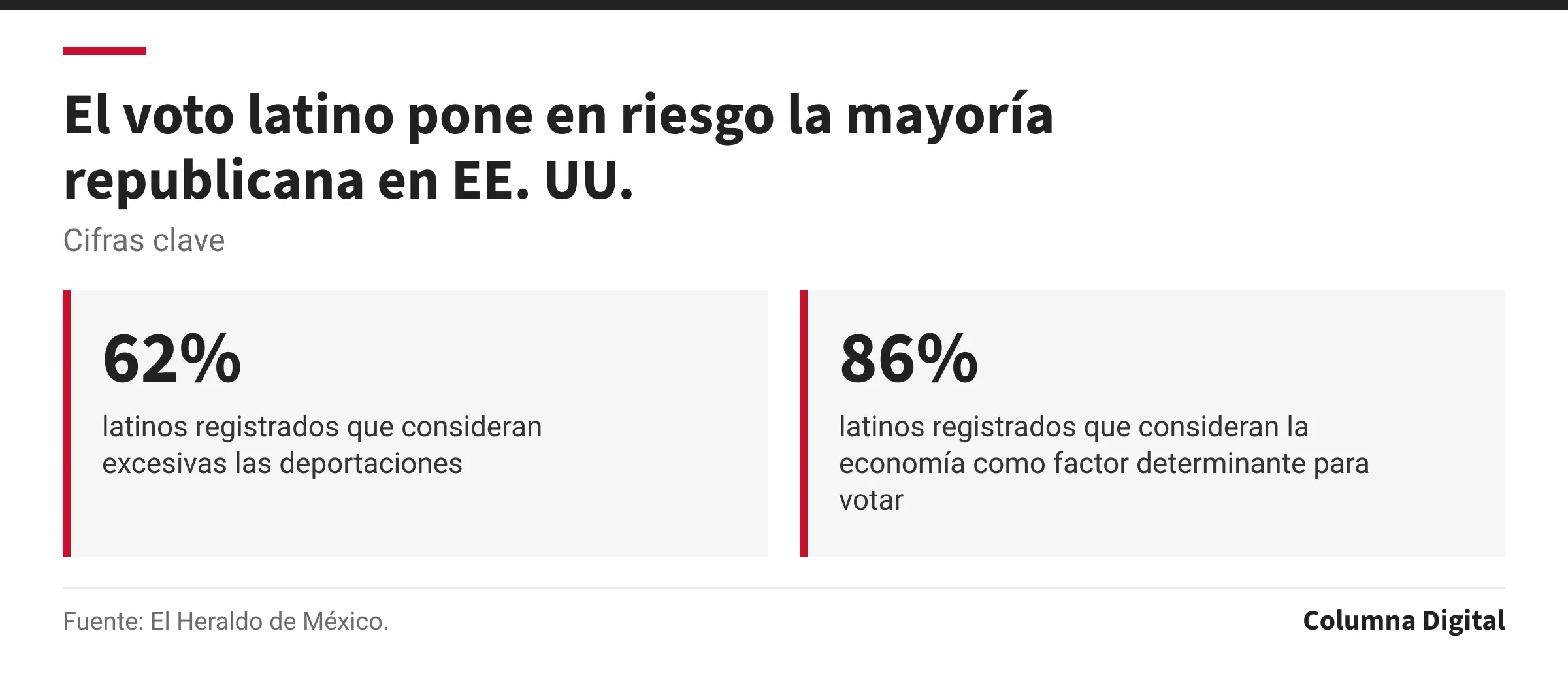 Cifras clave: 62%, latinos registrados que consideran excesivas las deportaciones; 86%, latinos registrados que consideran la economía como factor determinante para votar.