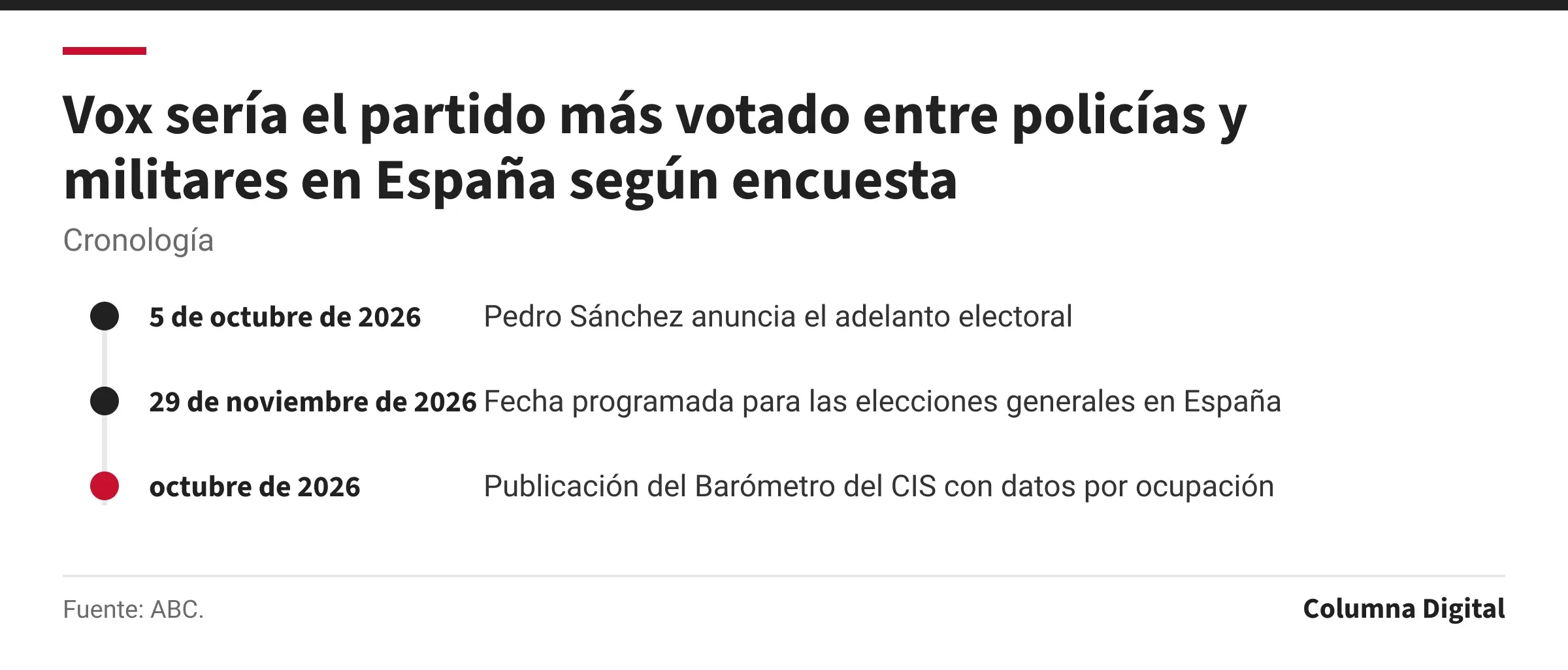 Cronología: 5 de octubre de 2026: Pedro Sánchez anuncia el adelanto electoral; 29 de noviembre de 2026: Fecha programada para las elecciones generales en España; octubre de 2026: Publicación del Barómetro del CIS con datos por ocupación.