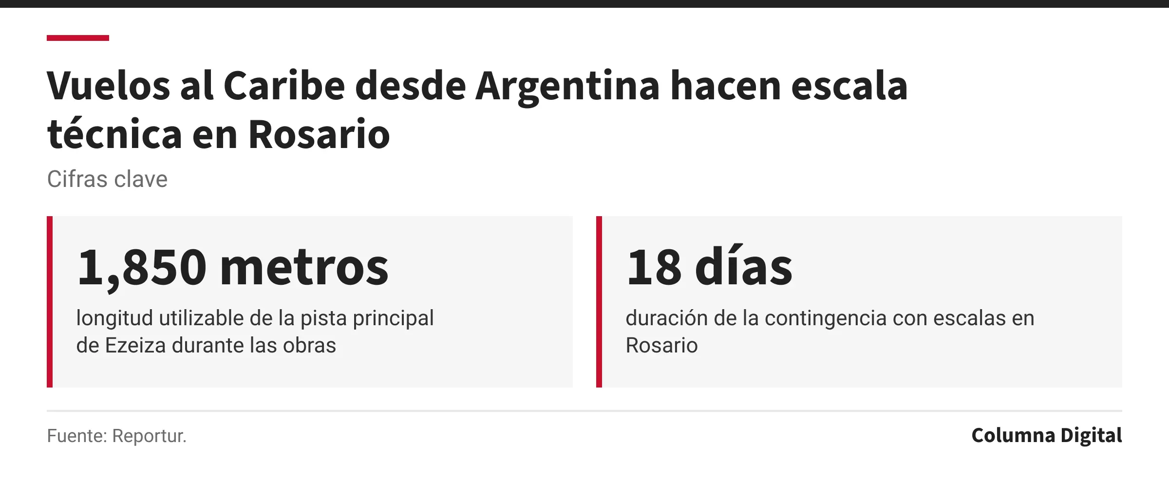 Cifras clave: 1,850 metros, longitud utilizable de la pista principal de Ezeiza durante las obras; 18 días, duración de la contingencia con escalas en Rosario.