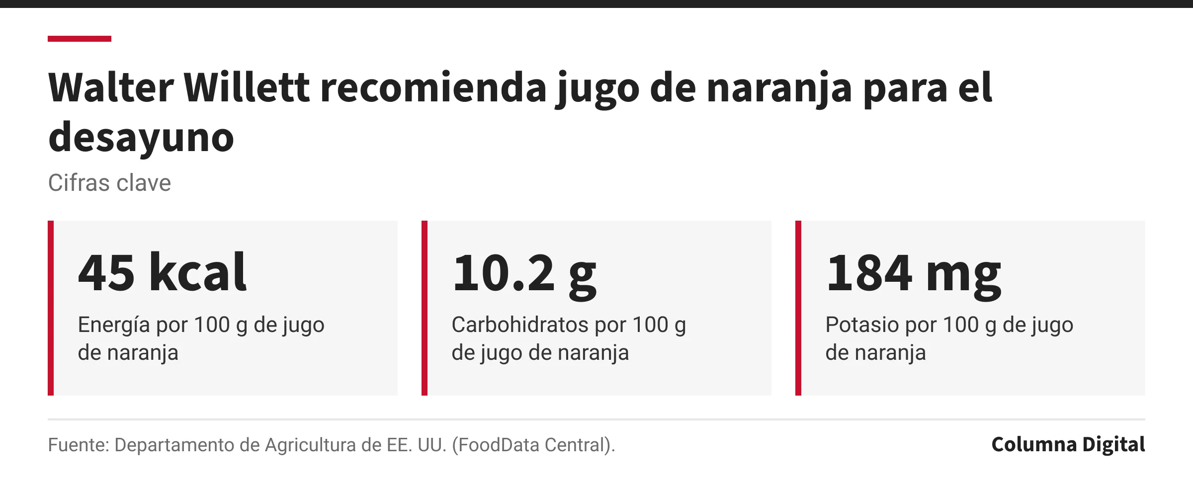 Cifras clave: 45 kcal, Energía por 100 g de jugo de naranja; 10.2 g, Carbohidratos por 100 g de jugo de naranja; 184 mg, Potasio por 100 g de jugo de naranja.