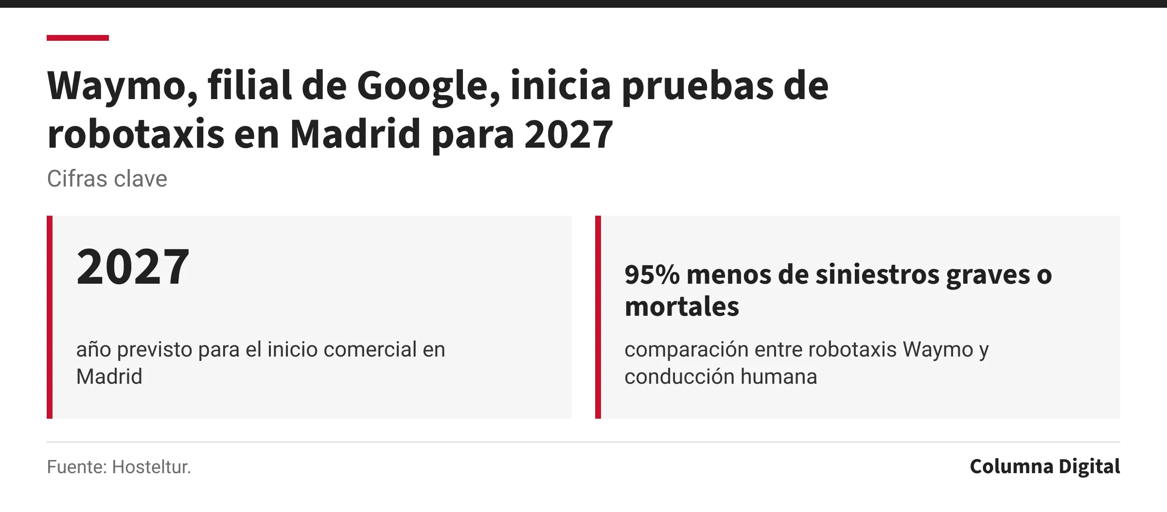 Cifras clave: 2027, año previsto para el inicio comercial en Madrid; 95% menos de siniestros graves o mortales, comparación entre robotaxis Waymo y conducción humana.