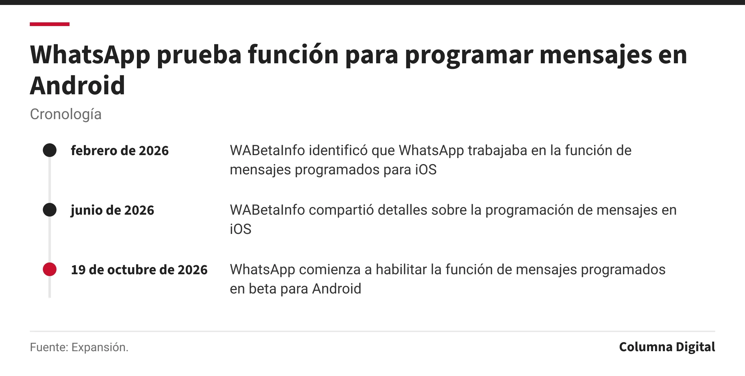 Cronología: febrero de 2026: WABetaInfo identificó que WhatsApp trabajaba en la función de mensajes programados para iOS; junio de 2026: WABetaInfo compartió detalles sobre la programación de mensajes en iOS; 19 de octubre de 2026: WhatsApp comienza a habilitar la función de mensajes programados en beta para Android.