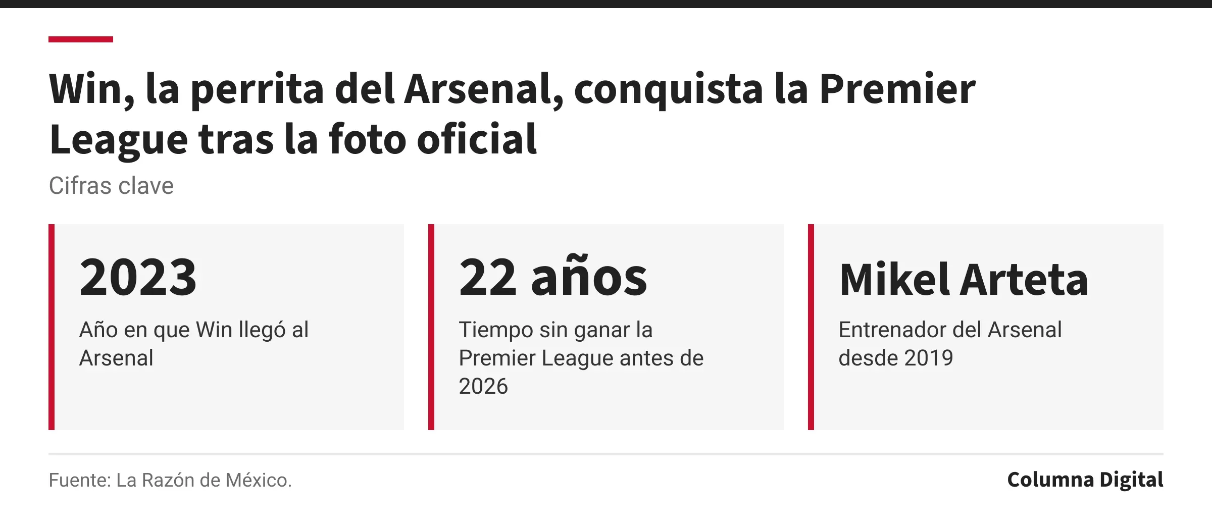 Cifras clave: 2023, Año en que Win llegó al Arsenal; 22 años, Tiempo sin ganar la Premier League antes de 2026; Mikel Arteta, Entrenador del Arsenal desde 2019.