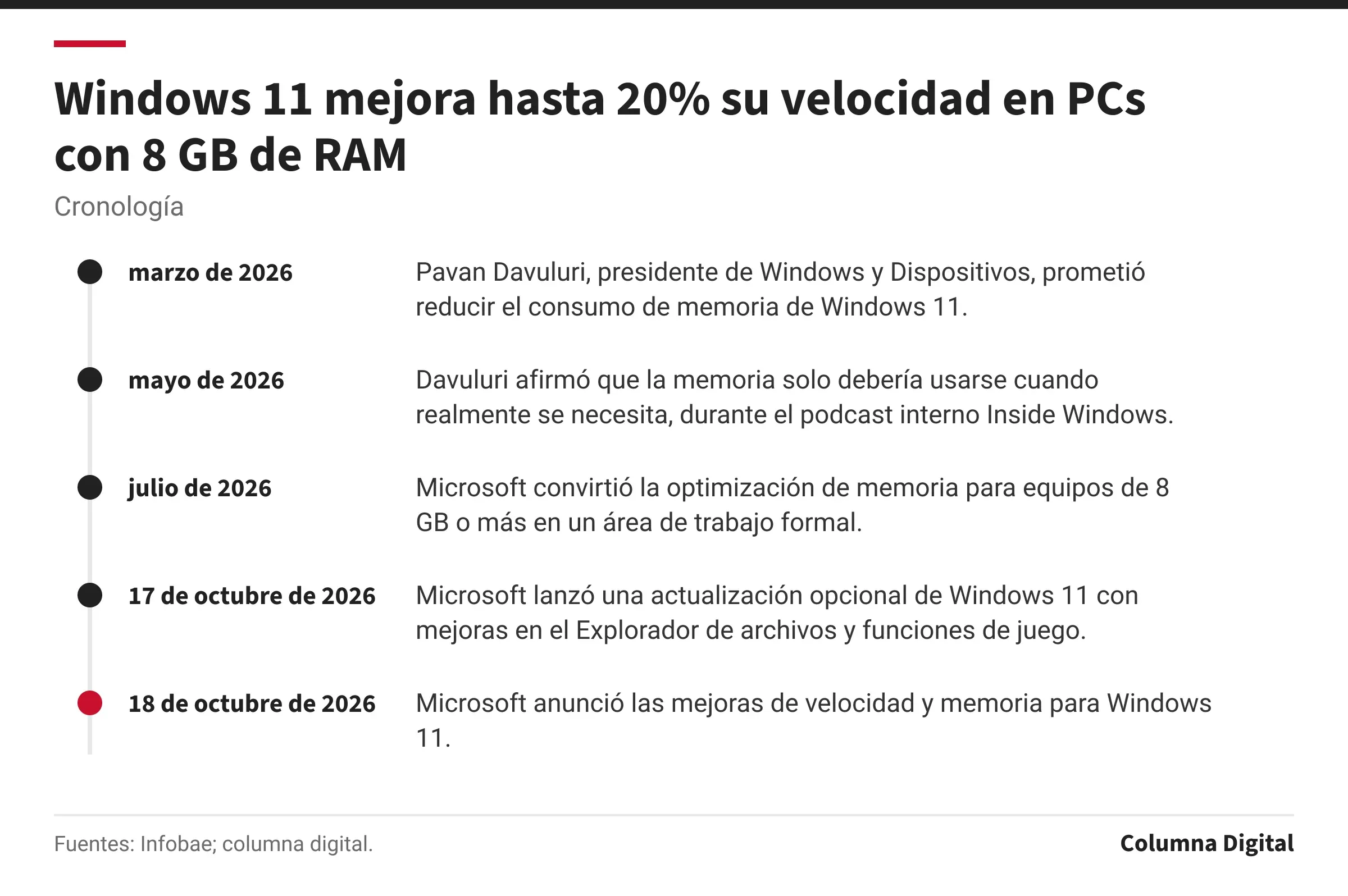Cronología: marzo de 2026: Pavan Davuluri, presidente de Windows y Dispositivos, prometió reducir el consumo de memoria de Windows 11.; mayo de 2026: Davuluri afirmó que la memoria solo debería usarse cuando realmente se necesita, durante el podcast interno Inside Windows.; julio de 2026: Microsoft convirtió la optimización de memoria para equipos de 8 GB o más en un área de trabajo formal.; 17 de octubre de 2026: Microsoft lanzó una actualización opcional de Windows 11 con mejoras en el Explorador de archivos y funciones de juego.; 18 de octubre de 2026: Microsoft anunció las mejoras de velocidad y memoria para Windows 11..