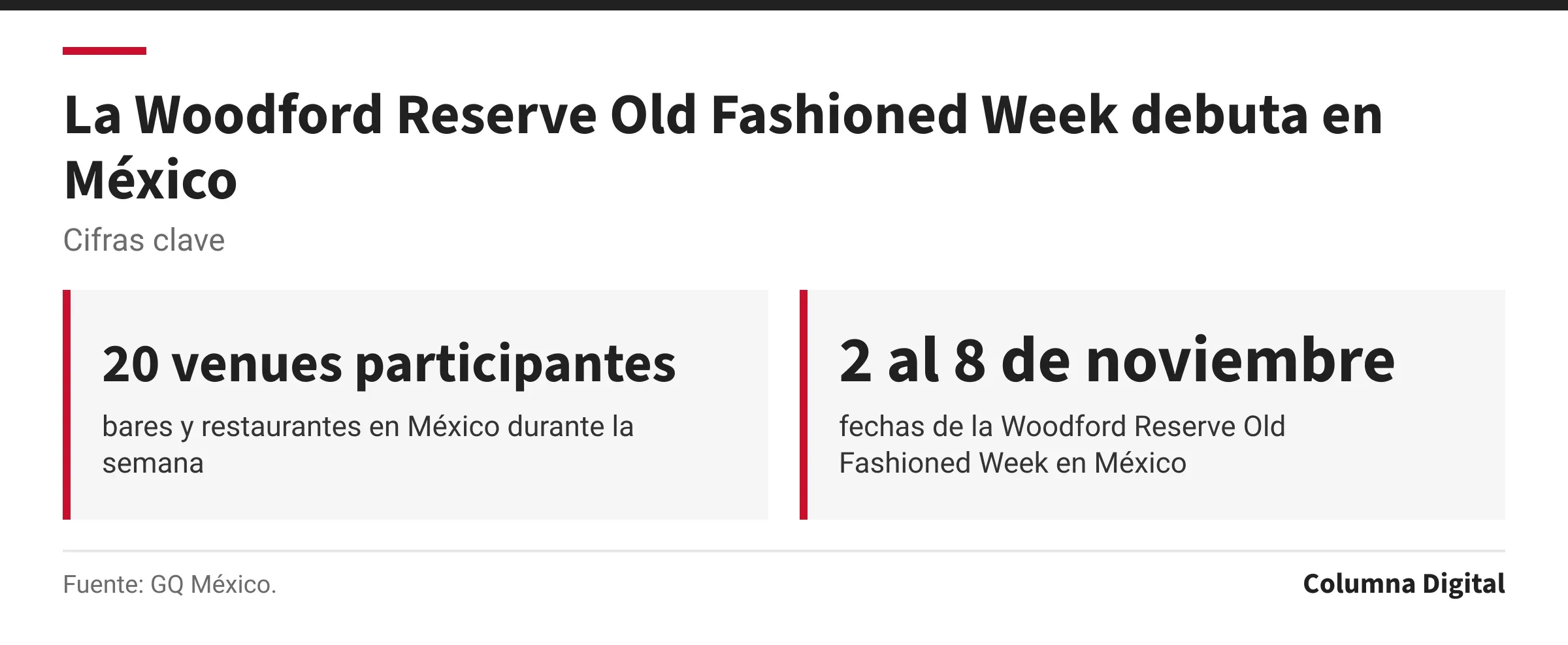 Cifras clave: 20 venues participantes, bares y restaurantes en México durante la semana; 2 al 8 de noviembre, fechas de la Woodford Reserve Old Fashioned Week en México.