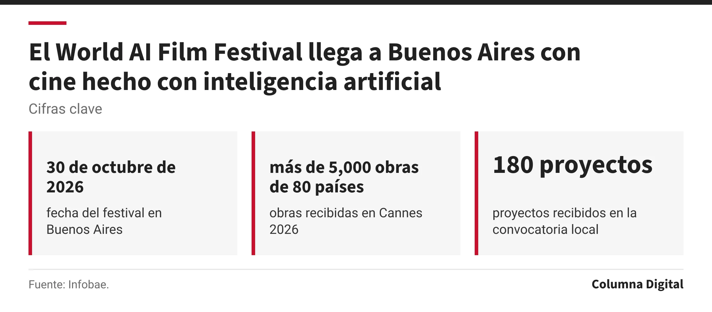 Cifras clave: 30 de octubre de 2026, fecha del festival en Buenos Aires; más de 5,000 obras de 80 países, obras recibidas en Cannes 2026; 180 proyectos, proyectos recibidos en la convocatoria local.