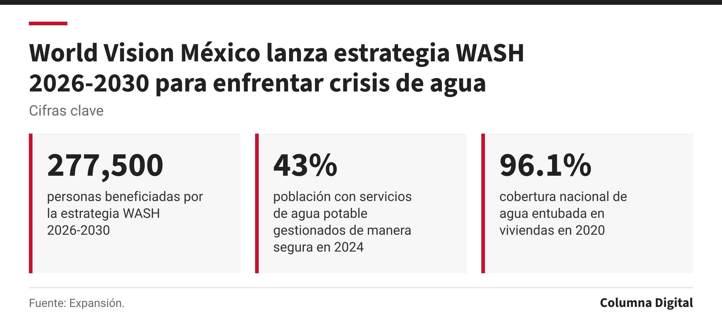 Cifras clave: 277,500, personas beneficiadas por la estrategia WASH 2026-2030; 43%, población con servicios de agua potable gestionados de manera segura en 2024; 96.1%, cobertura nacional de agua entubada en viviendas en 2020.