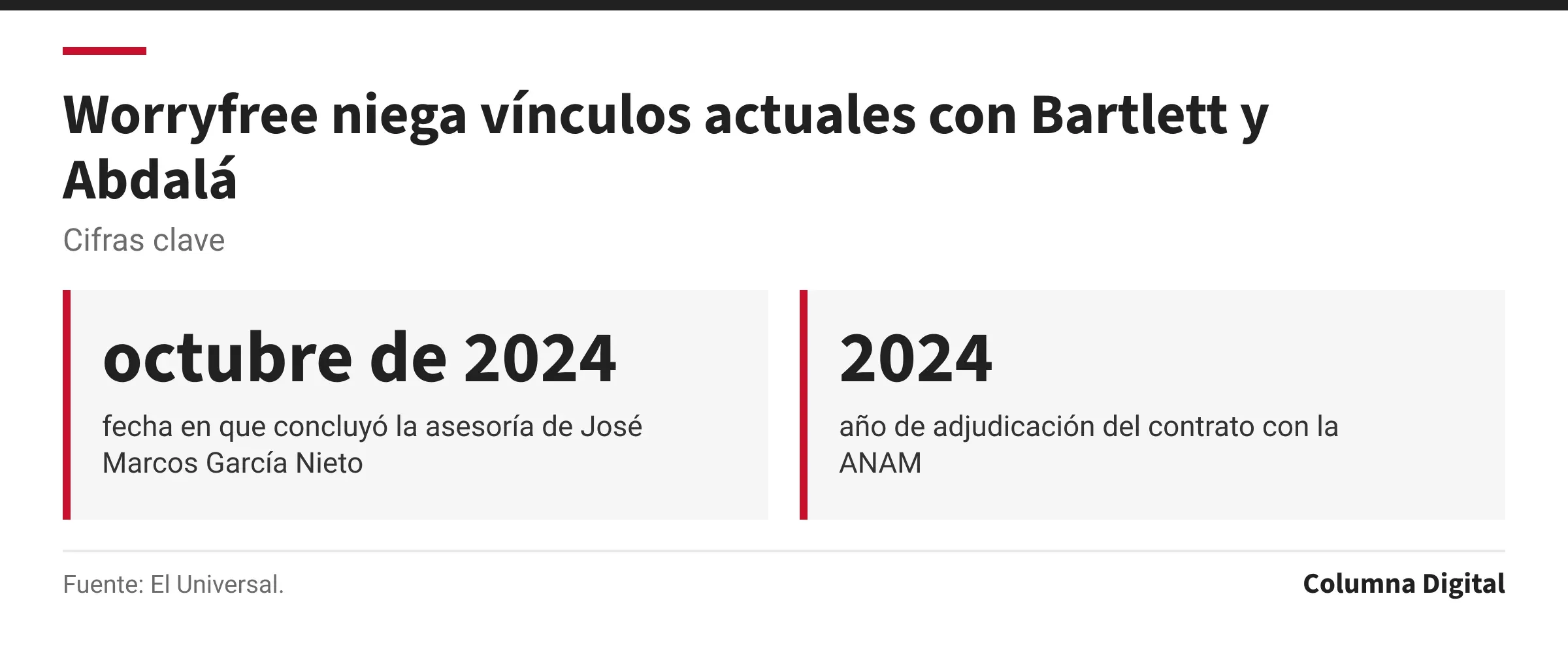 Cifras clave: octubre de 2024, fecha en que concluyó la asesoría de José Marcos García Nieto; 2024, año de adjudicación del contrato con la ANAM.