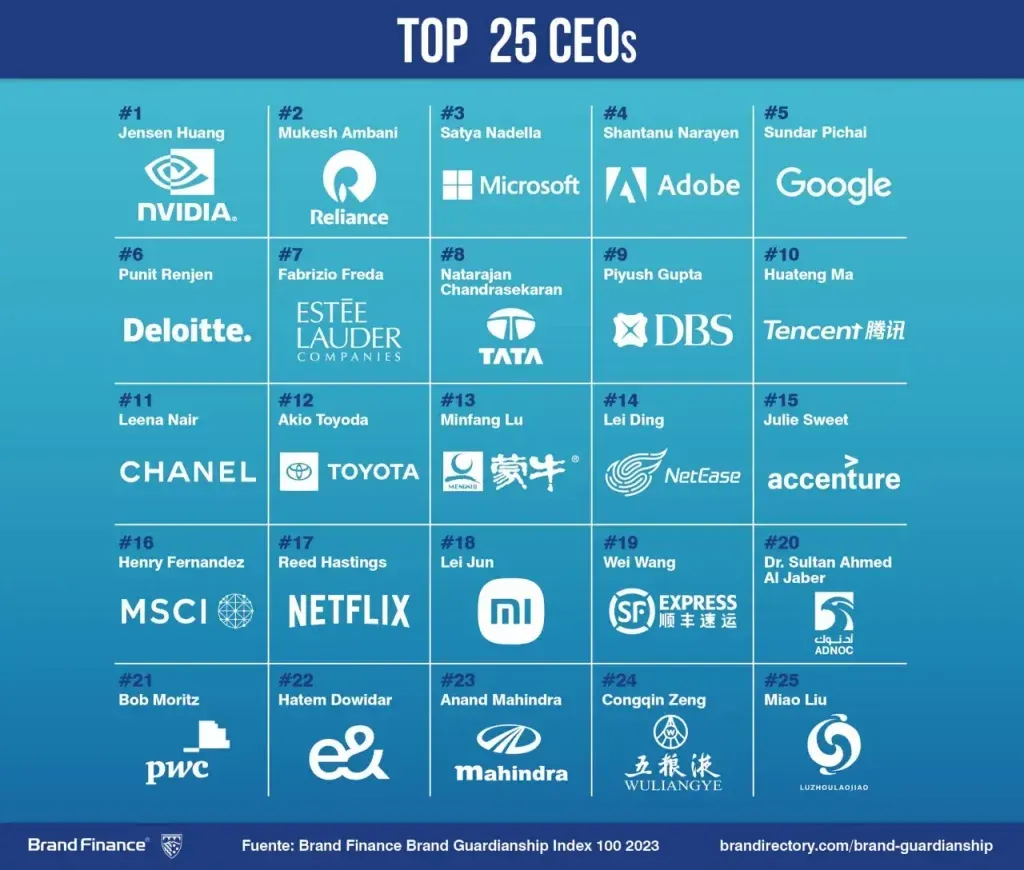 TOP CEOs MEJOR VALORADOS DE BRAND FINANCE.