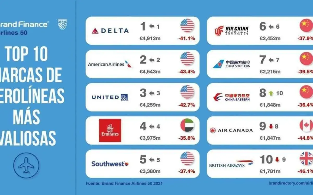 Las aerolíneas más valiosas tras las turbulencias de la covid