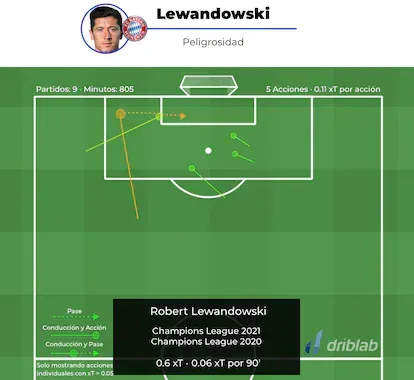 Jugadas de Lewandowski en las dos últimas Champions, sumando pases y conducciones que acaban en pase o tiro. DRIBLAB PRO