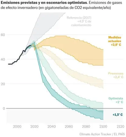 Los datos del clima dicen que hemos avanzado, solo que no lo suficiente | La newsletter de Kiko Llaneras