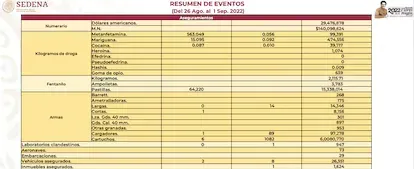 Seguimiento diario de incautaciones a cargo de la Sedena, con corte al 1 de septiembre de 2022.