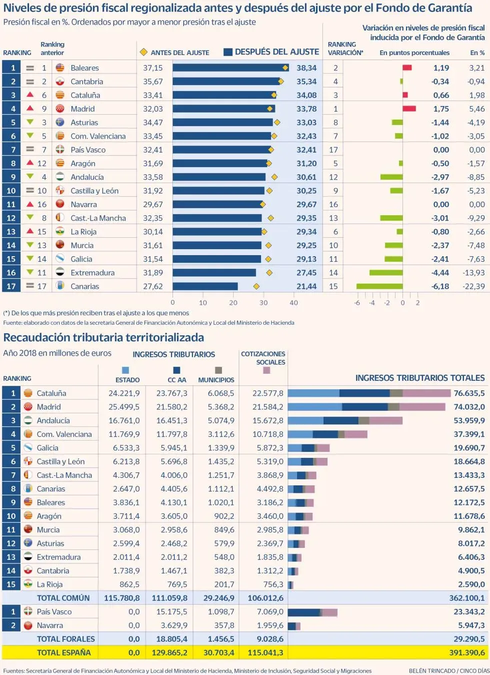 Presión fiscal