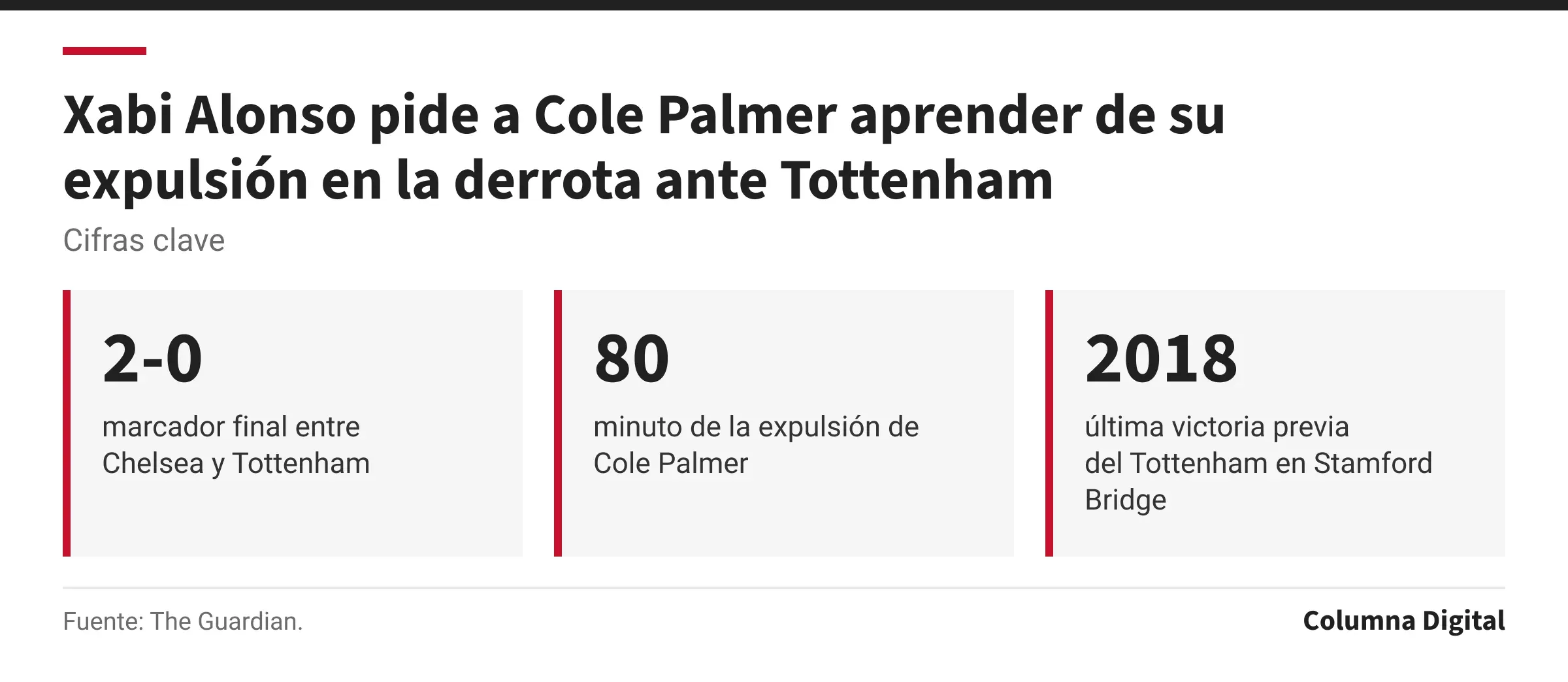 Cifras clave: 2-0, marcador final entre Chelsea y Tottenham; 80, minuto de la expulsión de Cole Palmer; 2018, última victoria previa del Tottenham en Stamford Bridge.