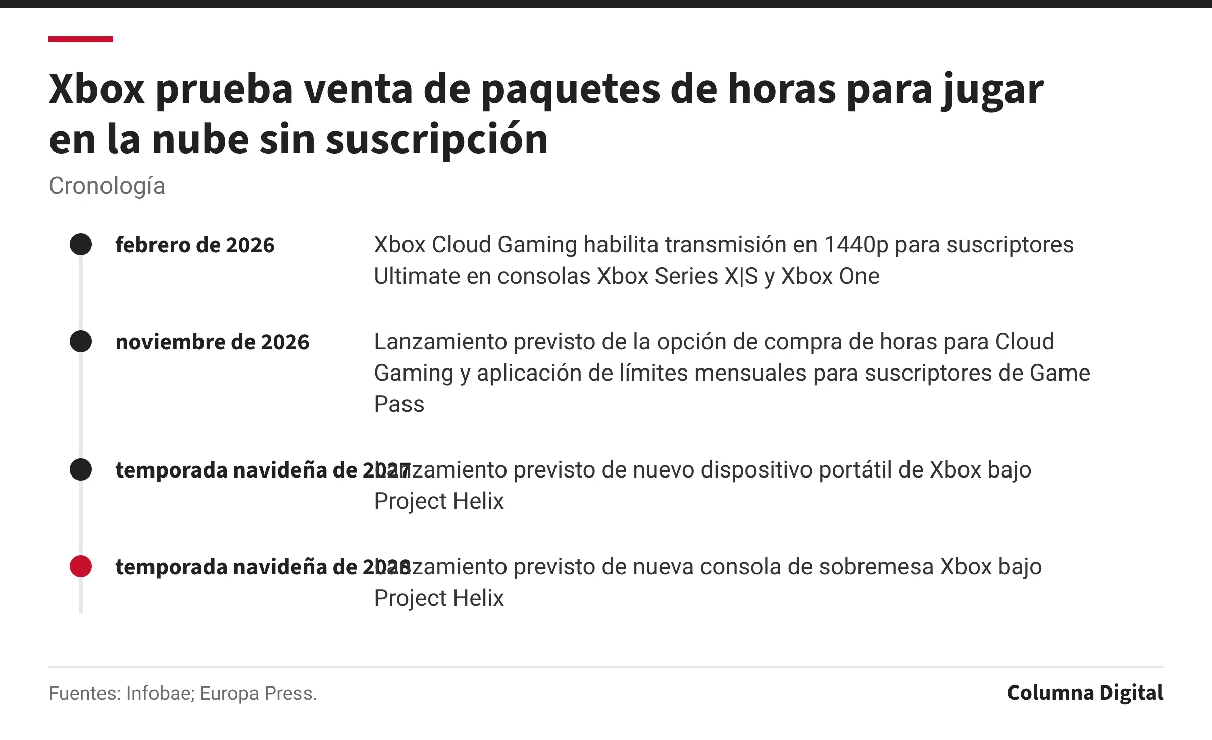Cronología: febrero de 2026: Xbox Cloud Gaming habilita transmisión en 1440p para suscriptores Ultimate en consolas Xbox Series X|S y Xbox One; noviembre de 2026: Lanzamiento previsto de la opción de compra de horas para Cloud Gaming y aplicación de límites mensuales para suscriptores de Game Pass; temporada navideña de 2027: Lanzamiento previsto de nuevo dispositivo portátil de Xbox bajo Project Helix; temporada navideña de 2028: Lanzamiento previsto de nueva consola de sobremesa Xbox bajo Project Helix.