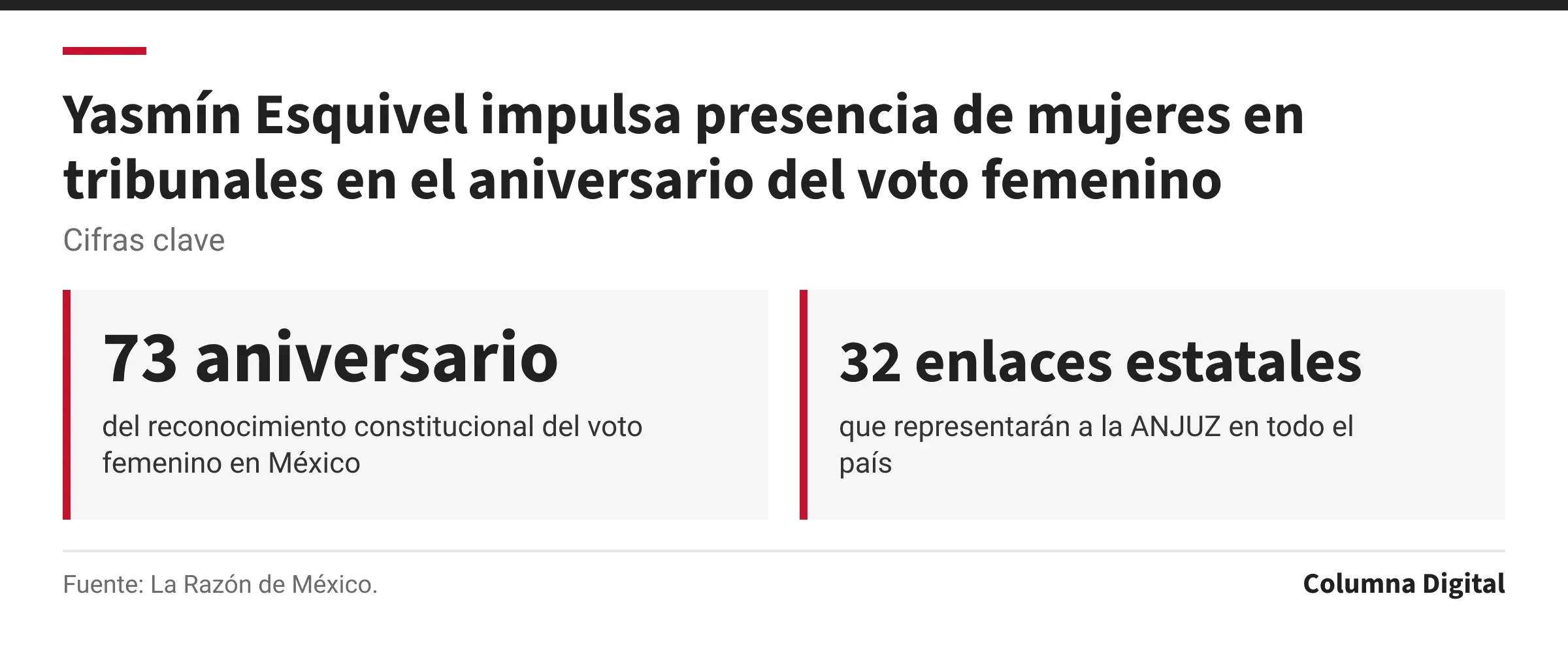 Cifras clave: 73 aniversario, del reconocimiento constitucional del voto femenino en México; 32 enlaces estatales, que representarán a la ANJUZ en todo el país.