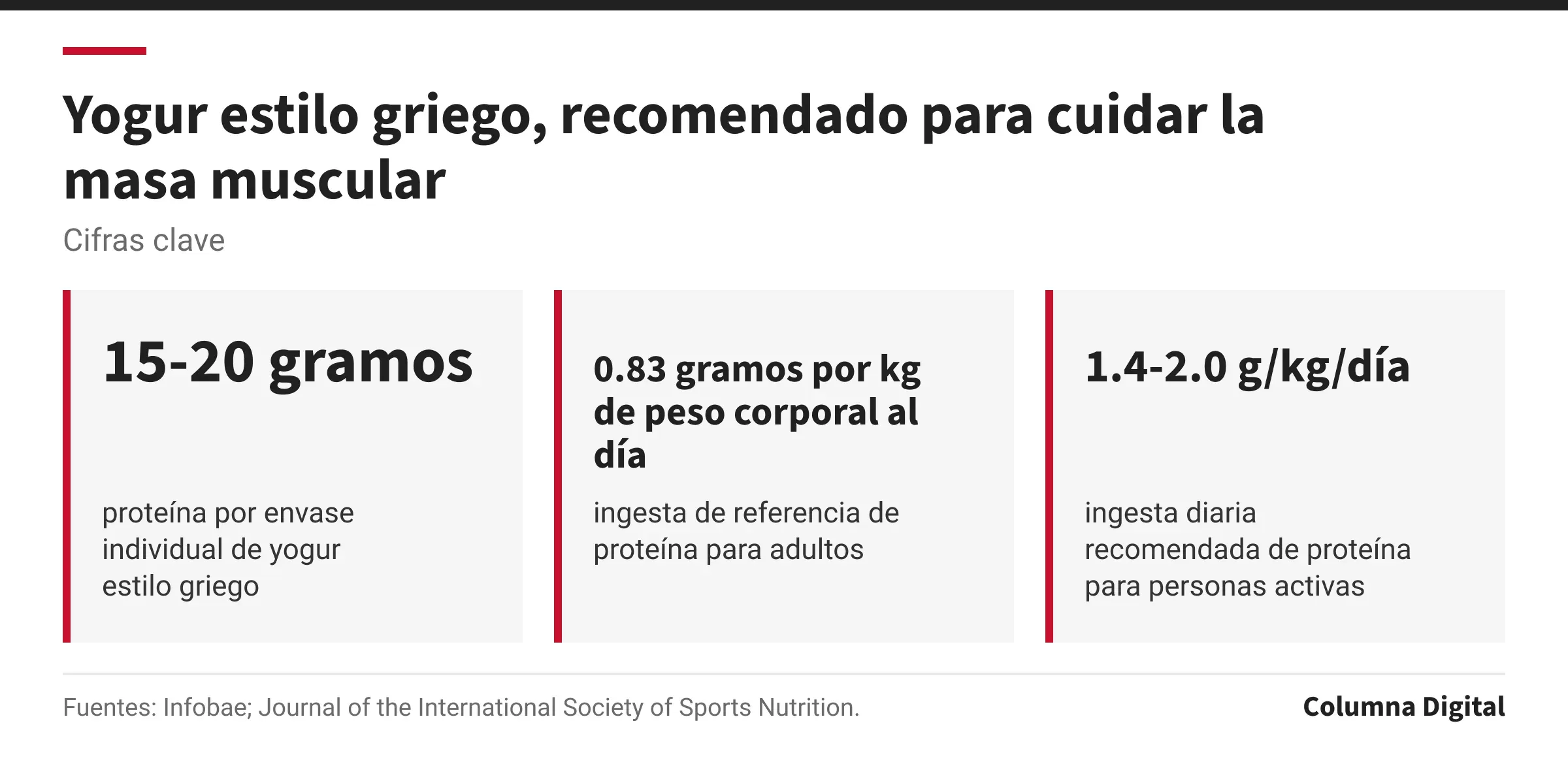 Cifras clave: 15-20 gramos, proteína por envase individual de yogur estilo griego; 0.83 gramos por kg de peso corporal al día, ingesta de referencia de proteína para adultos; 1.4-2.0 g/kg/día, ingesta diaria recomendada de proteína para personas activas.