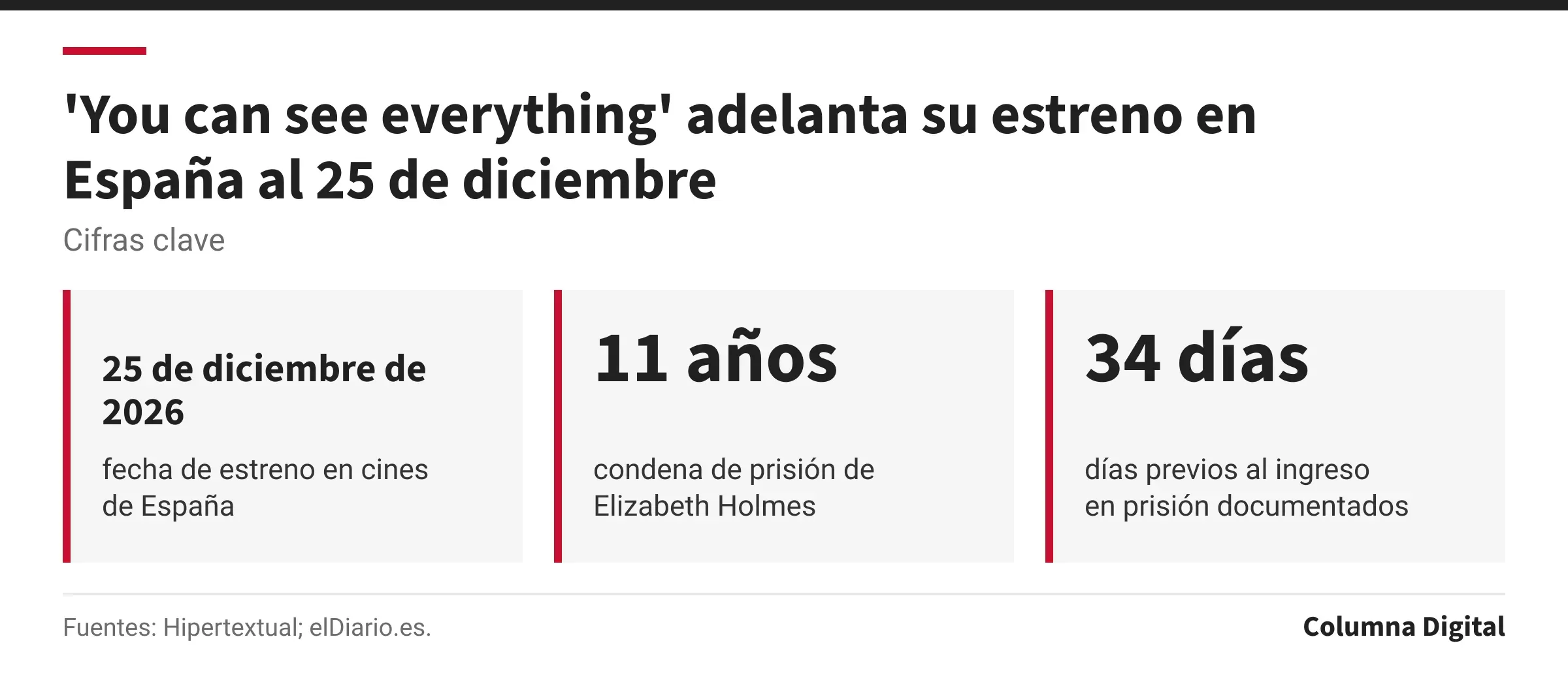 Cifras clave: 25 de diciembre de 2026, fecha de estreno en cines de España; 11 años, condena de prisión de Elizabeth Holmes; 34 días, días previos al ingreso en prisión documentados.