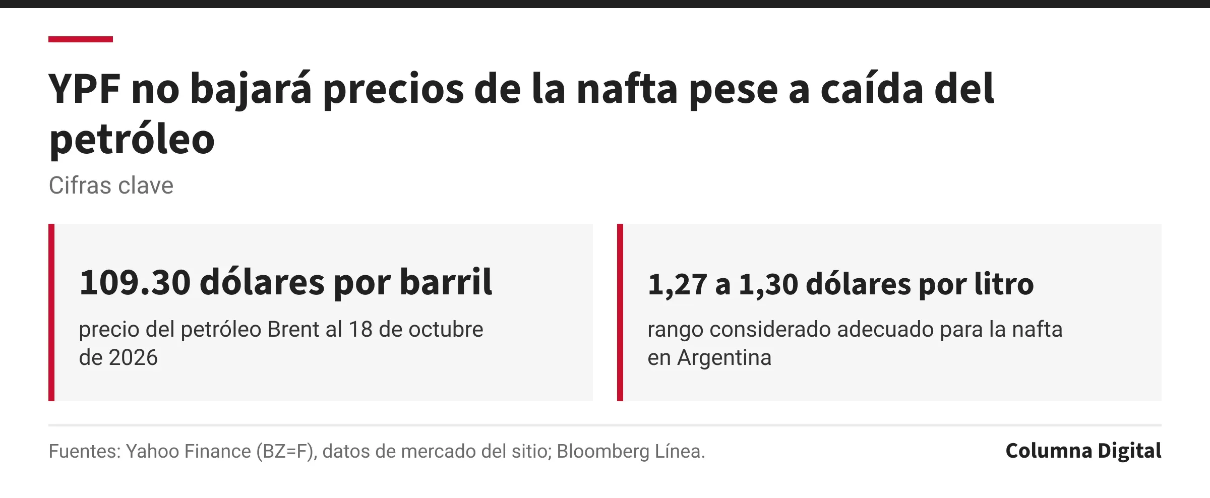 Cifras clave: 109.30 dólares por barril, precio del petróleo Brent al 18 de octubre de 2026; 1,27 a 1,30 dólares por litro, rango considerado adecuado para la nafta en Argentina.