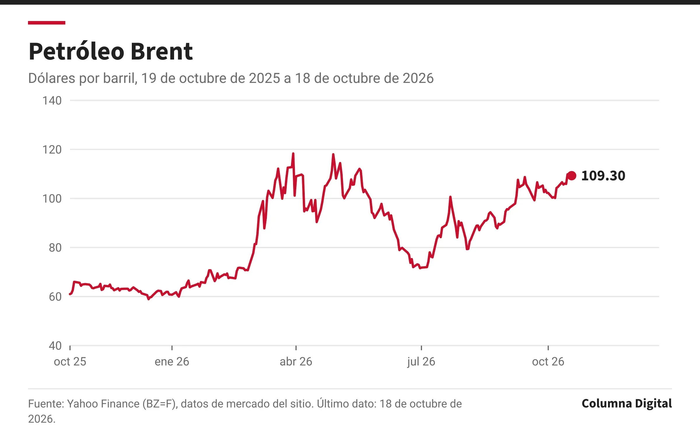 Gráfica de línea: Petróleo Brent, 19 de octubre de 2025 a 18 de octubre de 2026. Primer dato: 61.01 dólares por barril (19 de octubre de 2025); último: 109.30 dólares por barril (18 de octubre de 2026); máximo del periodo: 118.35 dólares por barril; mínimo: 58.92 dólares por barril.