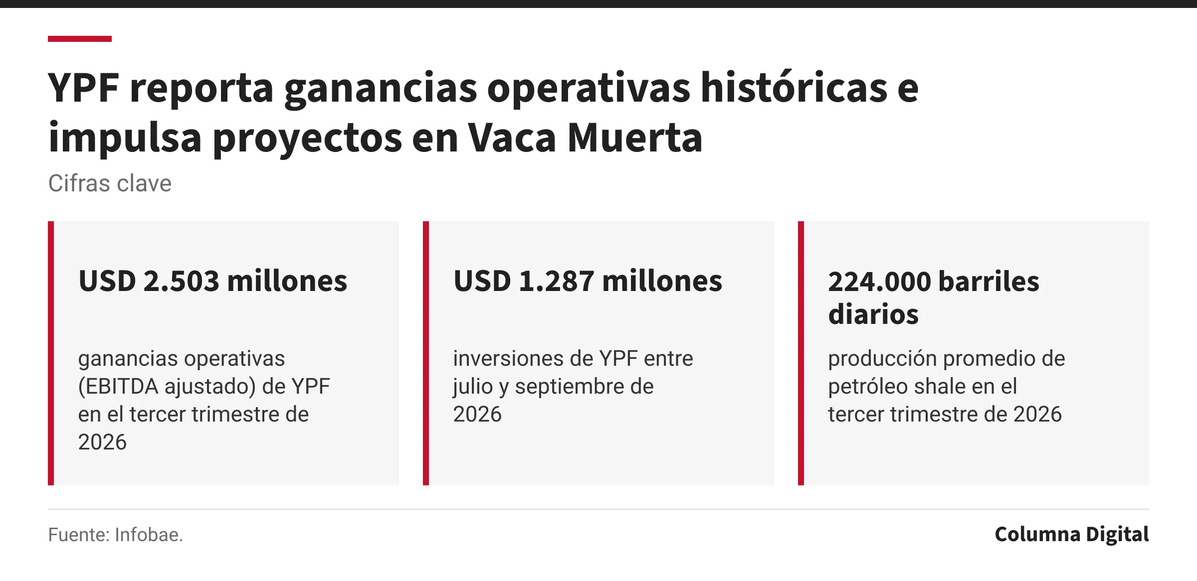 Cifras clave: USD 2.503 millones, ganancias operativas (EBITDA ajustado) de YPF en el tercer trimestre de 2026; USD 1.287 millones, inversiones de YPF entre julio y septiembre de 2026; 224.000 barriles diarios, producción promedio de petróleo shale en el tercer trimestre de 2026.