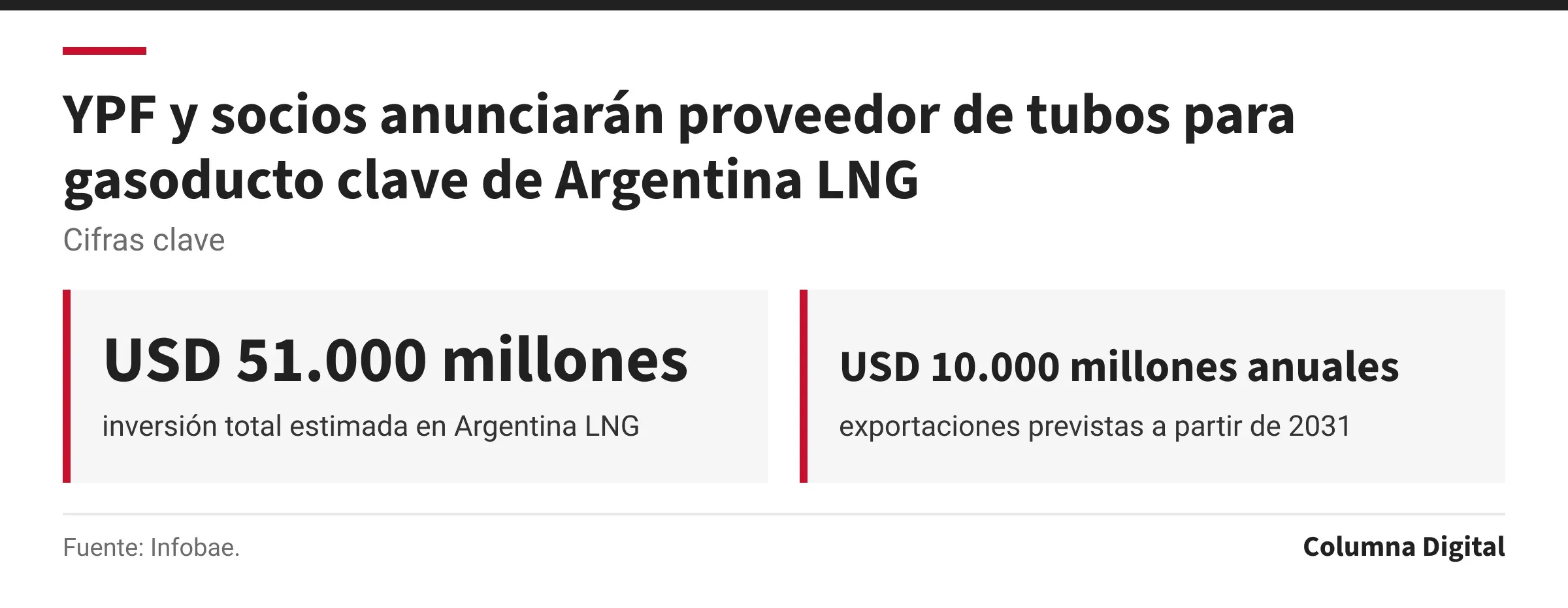 Cifras clave: USD 51.000 millones, inversión total estimada en Argentina LNG; USD 10.000 millones anuales, exportaciones previstas a partir de 2031.