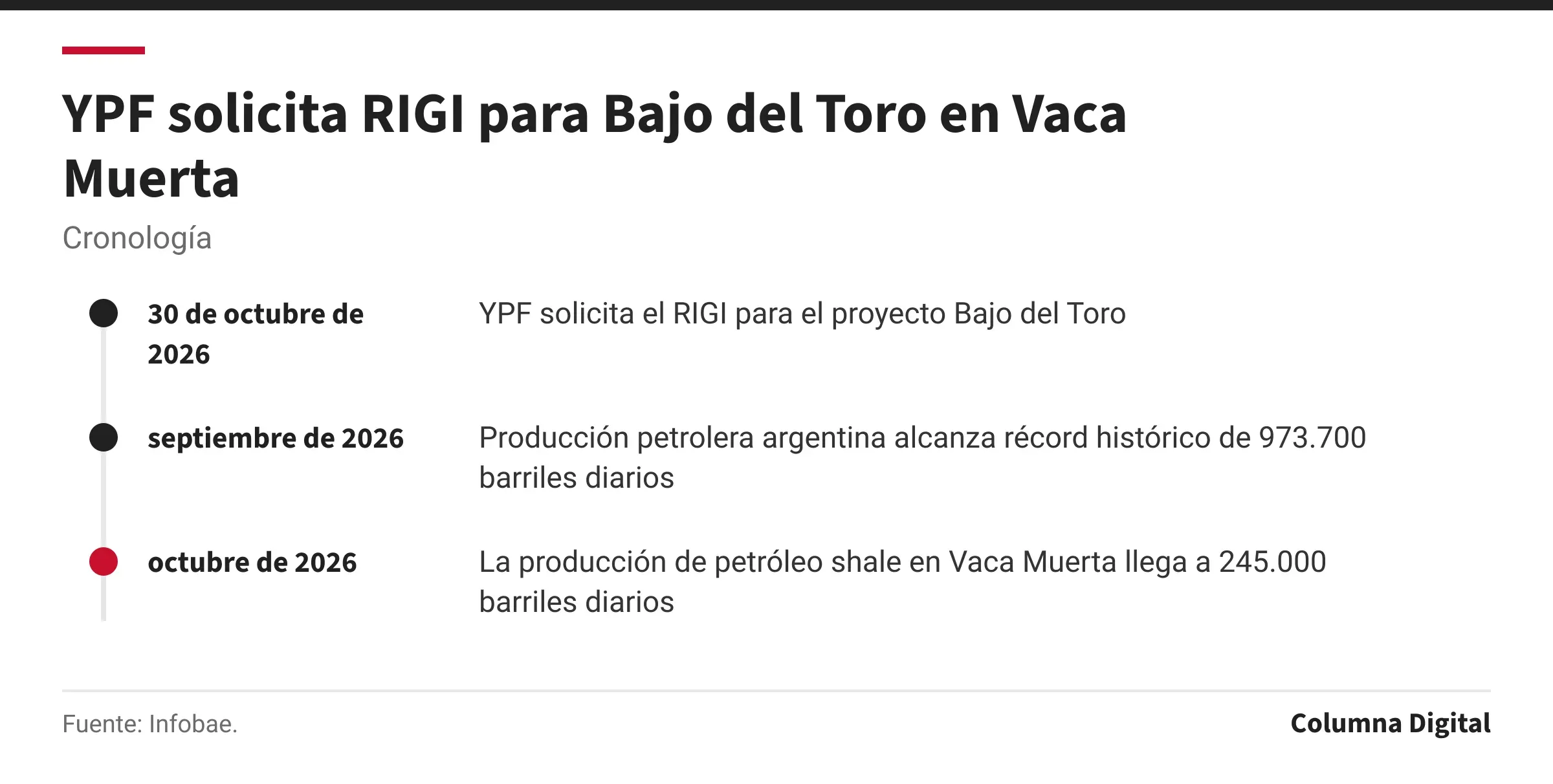 Cronología: 30 de octubre de 2026: YPF solicita el RIGI para el proyecto Bajo del Toro; septiembre de 2026: Producción petrolera argentina alcanza récord histórico de 973.700 barriles diarios; octubre de 2026: La producción de petróleo shale en Vaca Muerta llega a 245.000 barriles diarios.