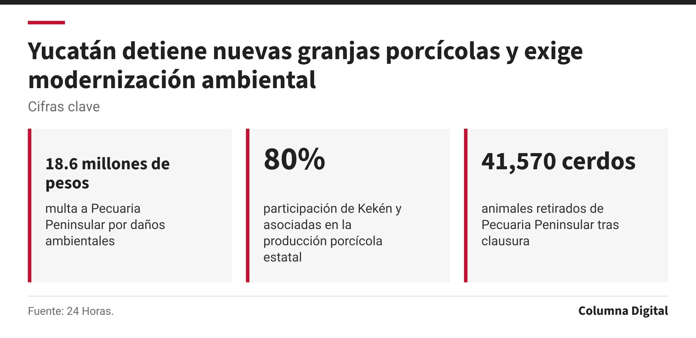 Cifras clave: 18.6 millones de pesos, multa a Pecuaria Peninsular por daños ambientales; 80%, participación de Kekén y asociadas en la producción porcícola estatal; 41,570 cerdos, animales retirados de Pecuaria Peninsular tras clausura.