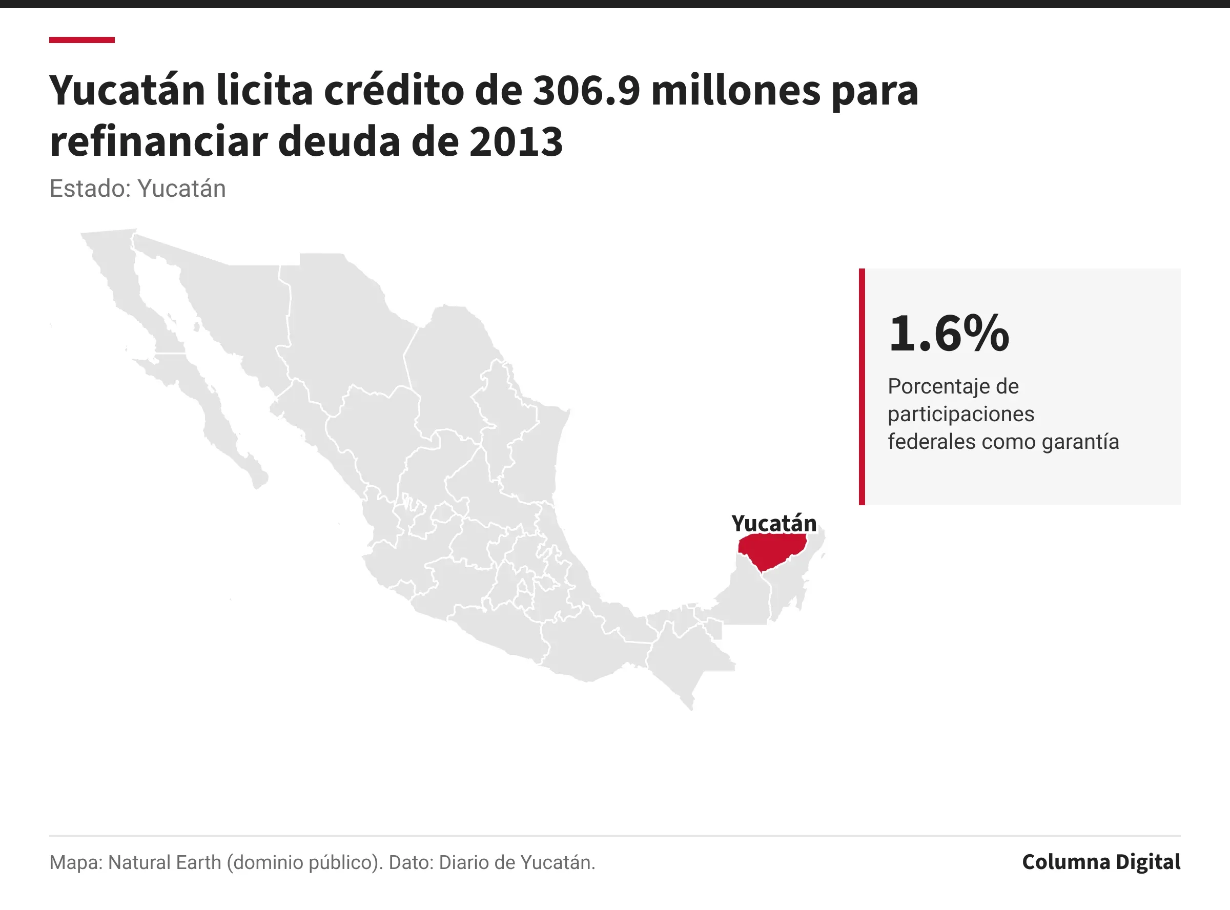 Mapa de México con Yucatán resaltado; 1.6%: Porcentaje de participaciones federales como garantía.