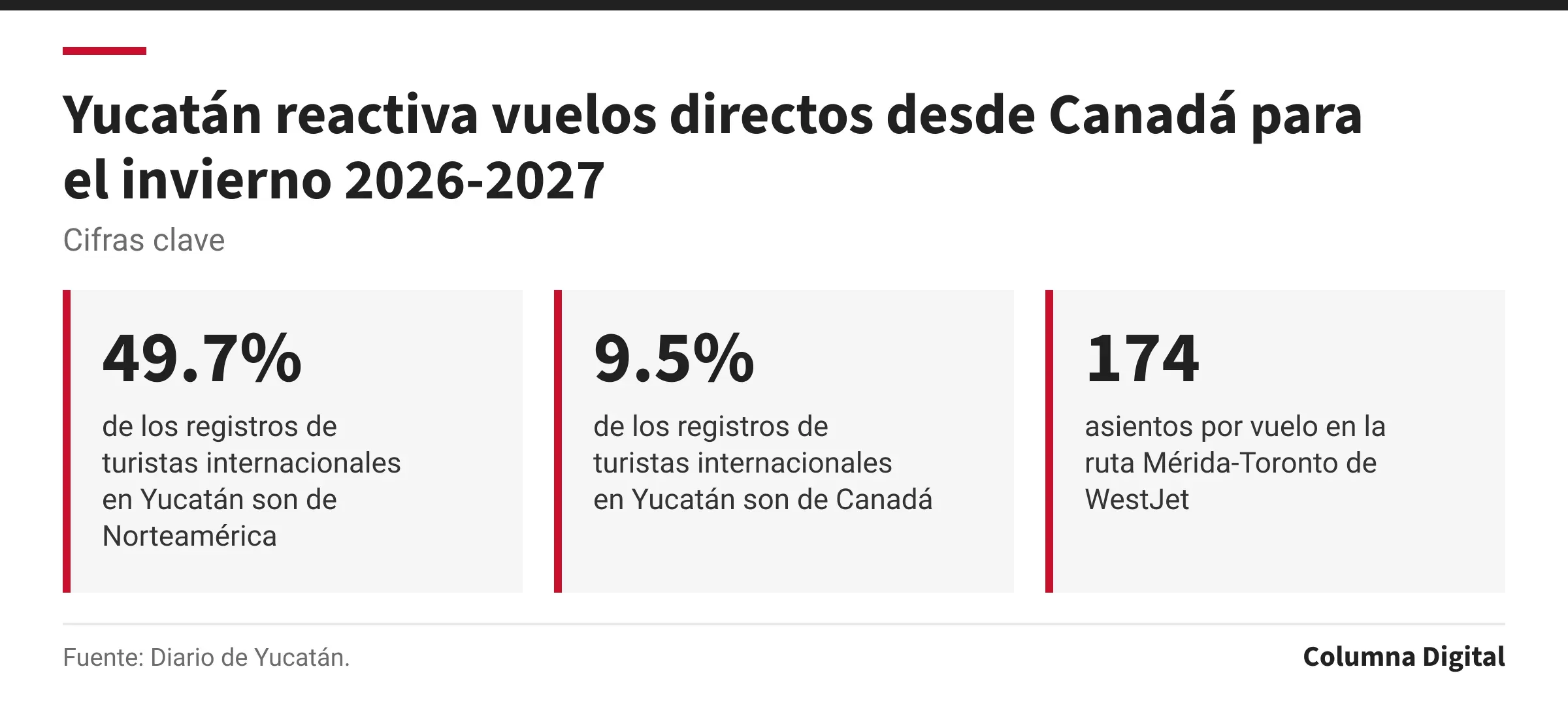 Cifras clave: 49.7%, de los registros de turistas internacionales en Yucatán son de Norteamérica; 9.5%, de los registros de turistas internacionales en Yucatán son de Canadá; 174, asientos por vuelo en la ruta Mérida-Toronto de WestJet.