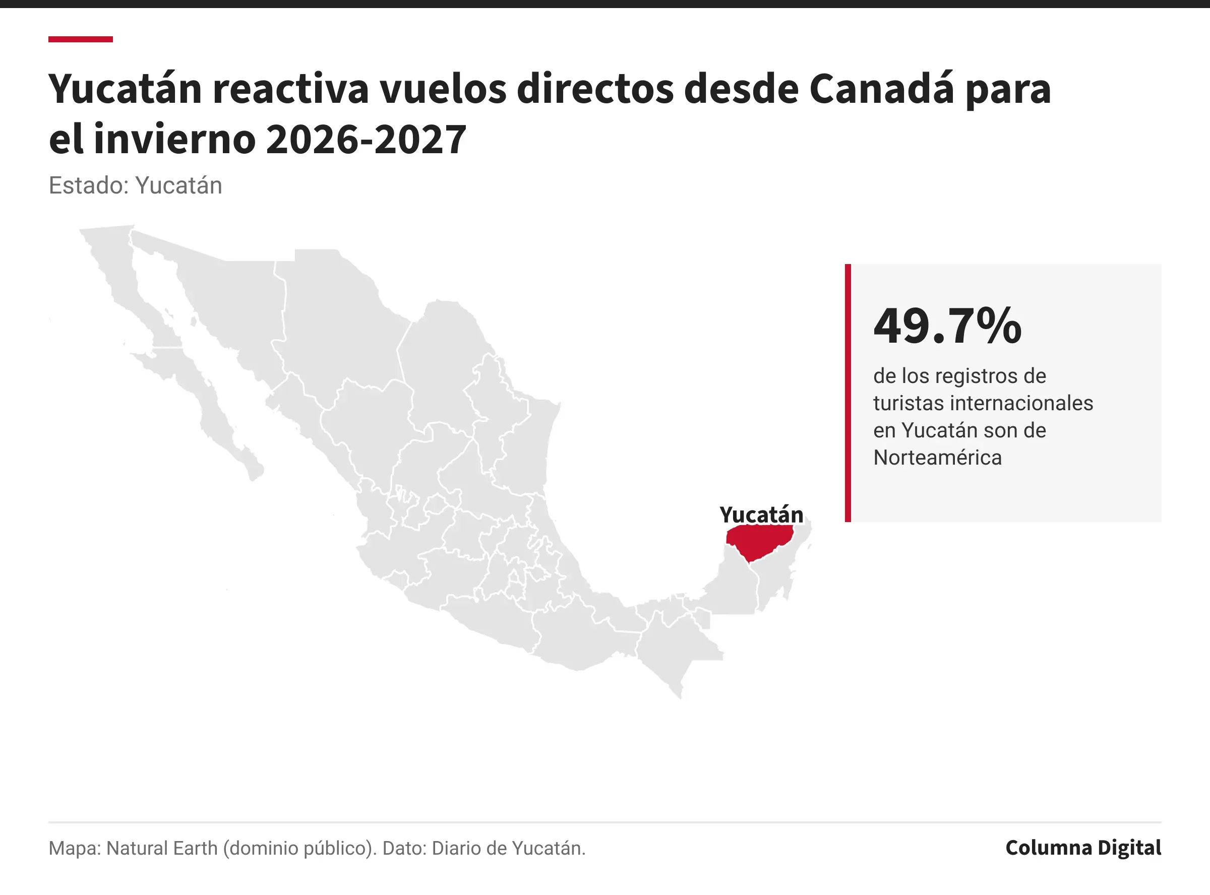Mapa de México con Yucatán resaltado; 49.7%: de los registros de turistas internacionales en Yucatán son de Norteamérica.