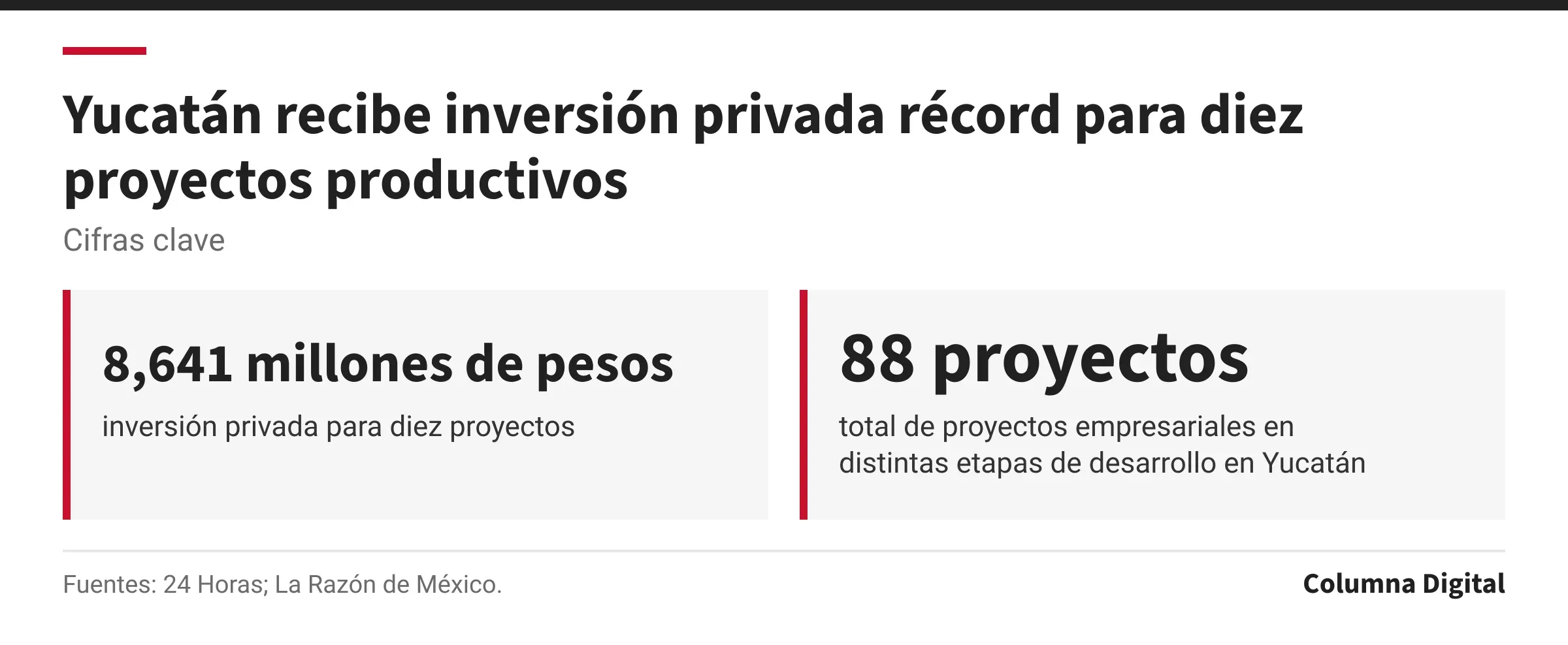 Cifras clave: 8,641 millones de pesos, inversión privada para diez proyectos; 88 proyectos, total de proyectos empresariales en distintas etapas de desarrollo en Yucatán.