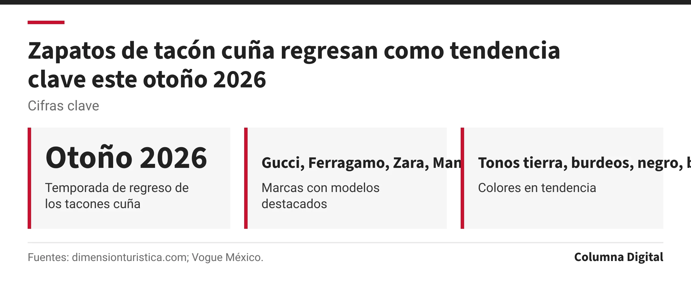 Cifras clave: Otoño 2026, Temporada de regreso de los tacones cuña; Gucci, Ferragamo, Zara, Mango, Marcas con modelos destacados; Tonos tierra, burdeos, negro, blanco, Colores en tendencia.