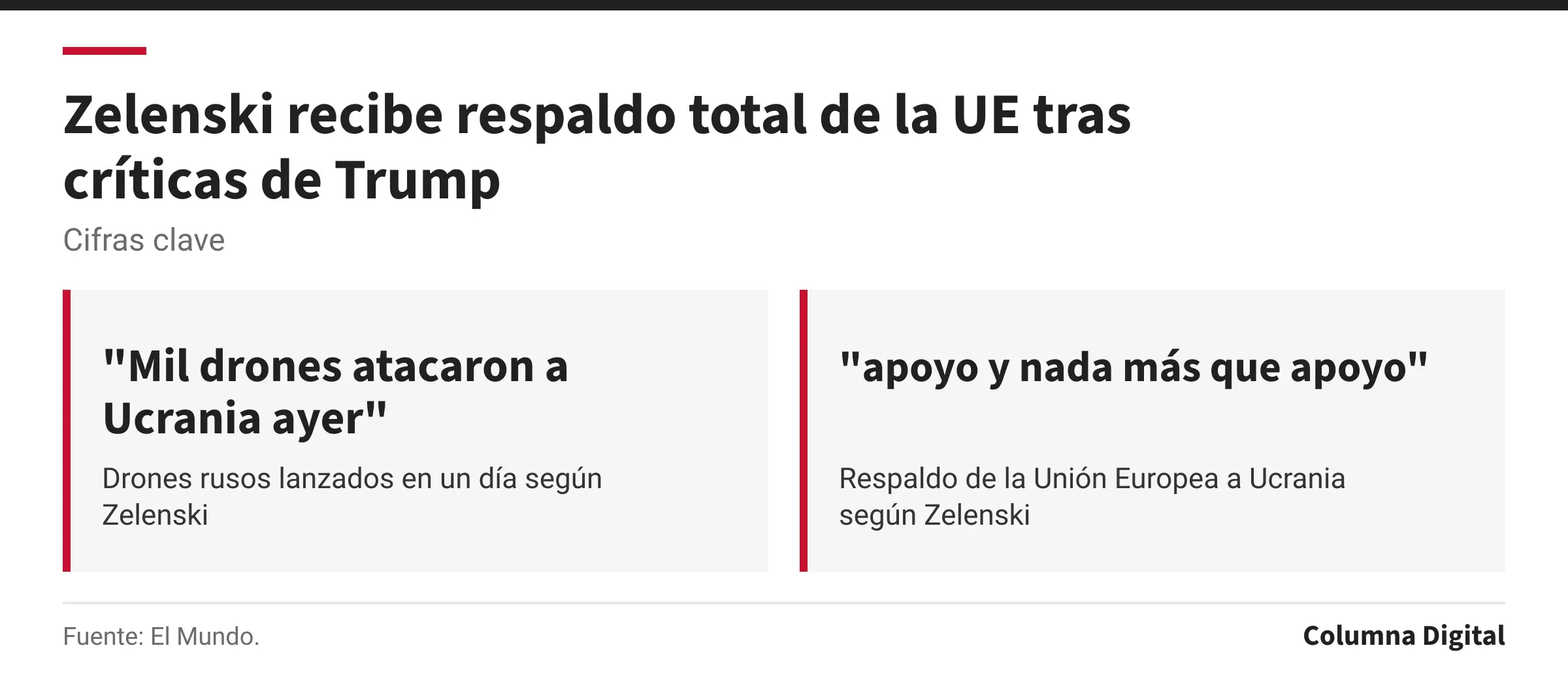 Cifras clave: "Mil drones atacaron a Ucrania ayer", Drones rusos lanzados en un día según Zelenski; "apoyo y nada más que apoyo", Respaldo de la Unión Europea a Ucrania según Zelenski.