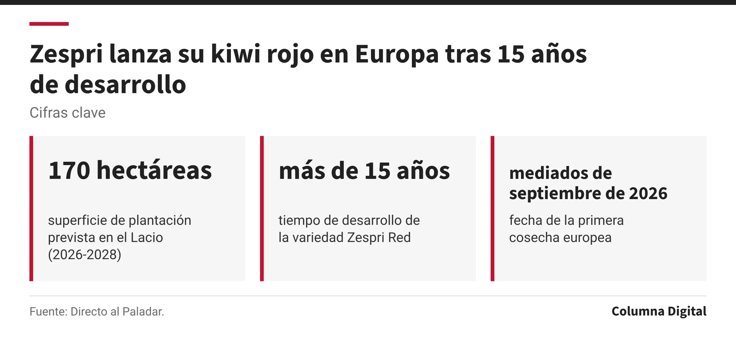 Cifras clave: 170 hectáreas, superficie de plantación prevista en el Lacio (2026-2028); más de 15 años, tiempo de desarrollo de la variedad Zespri Red; mediados de septiembre de 2026, fecha de la primera cosecha europea.