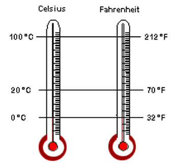 Qué es la escala Fahrenheit? - Columna Digital