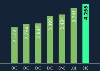 Cierran activos 2024 con crecimiento anual de 25.22%, logrando una cifra histórica