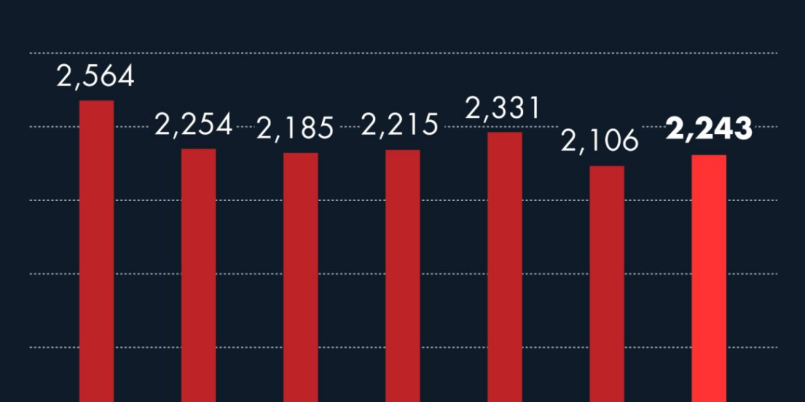 homicidios infantiles repuntaron durante 2024