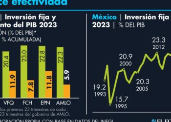 Con AMLO bajó el impacto de la inversión en el crecimiento del PIB