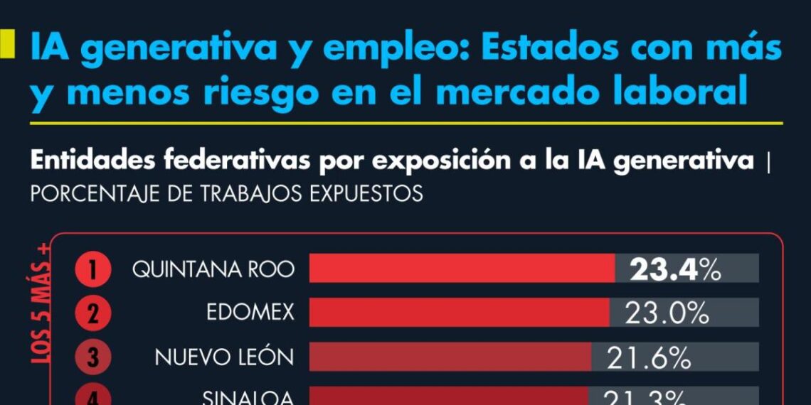 Estados con más y menos riesgo en el mercado laboral