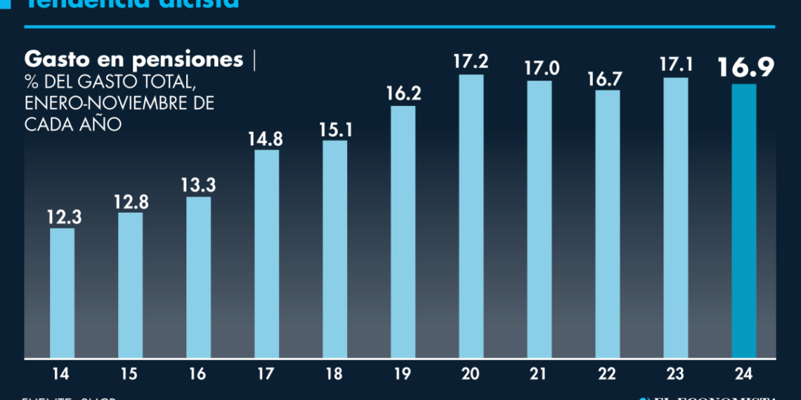 Gasto en pensiones absorbió casi 17% del presupuesto ejercido a noviembre