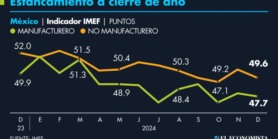 Indicadores del IMEF se debilitaron en diciembre y cerraron 2024 en zona de contracción