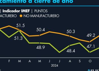 Indicadores del IMEF se debilitaron en diciembre y cerraron 2024 en zona de contracción