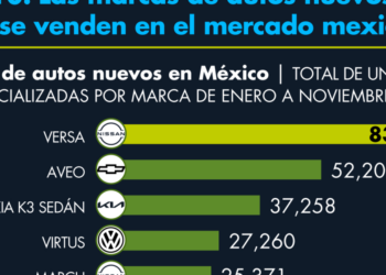 Los autos nuevos que más se venden en el mercado mexicano