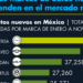 Los autos nuevos que más se venden en el mercado mexicano