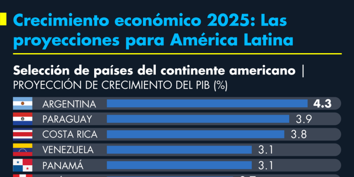 Los países que más crecerán en 2025; México está al final de la tabla