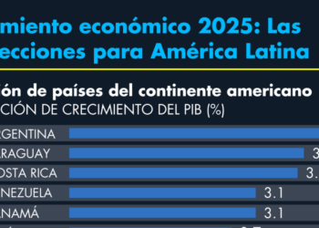 Los países que más crecerán en 2025; México está al final de la tabla