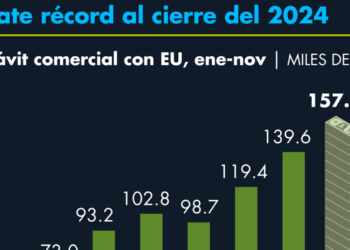 Superávit comercial de México con EU bate récord al cierre del 2024