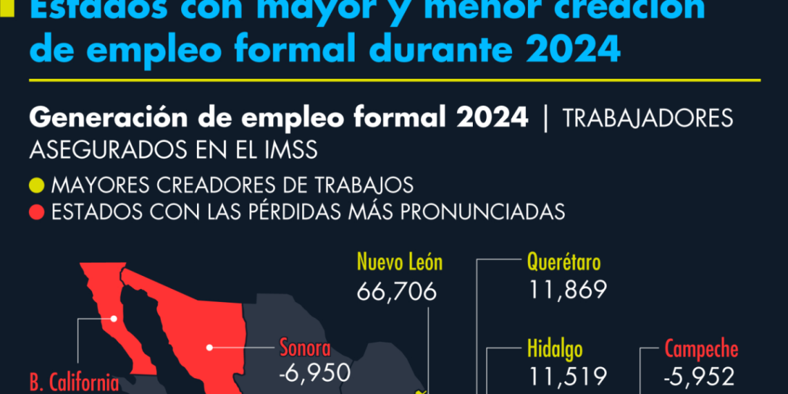 Estados con mayor y menor creación de empleo formal durante 2024